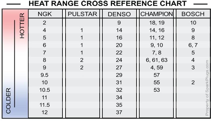 heat range